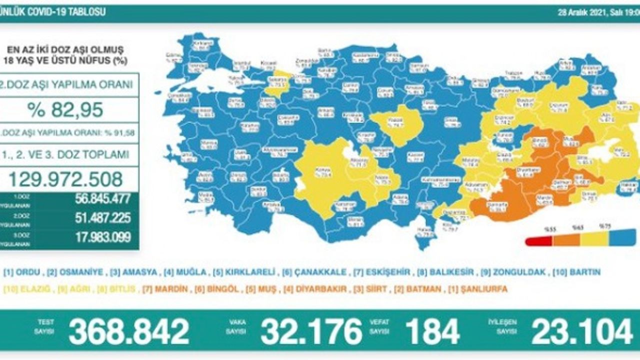 Türkiye'de Kovid-19 vaka sayısı 2,5 ay sonra 30 bini geçti