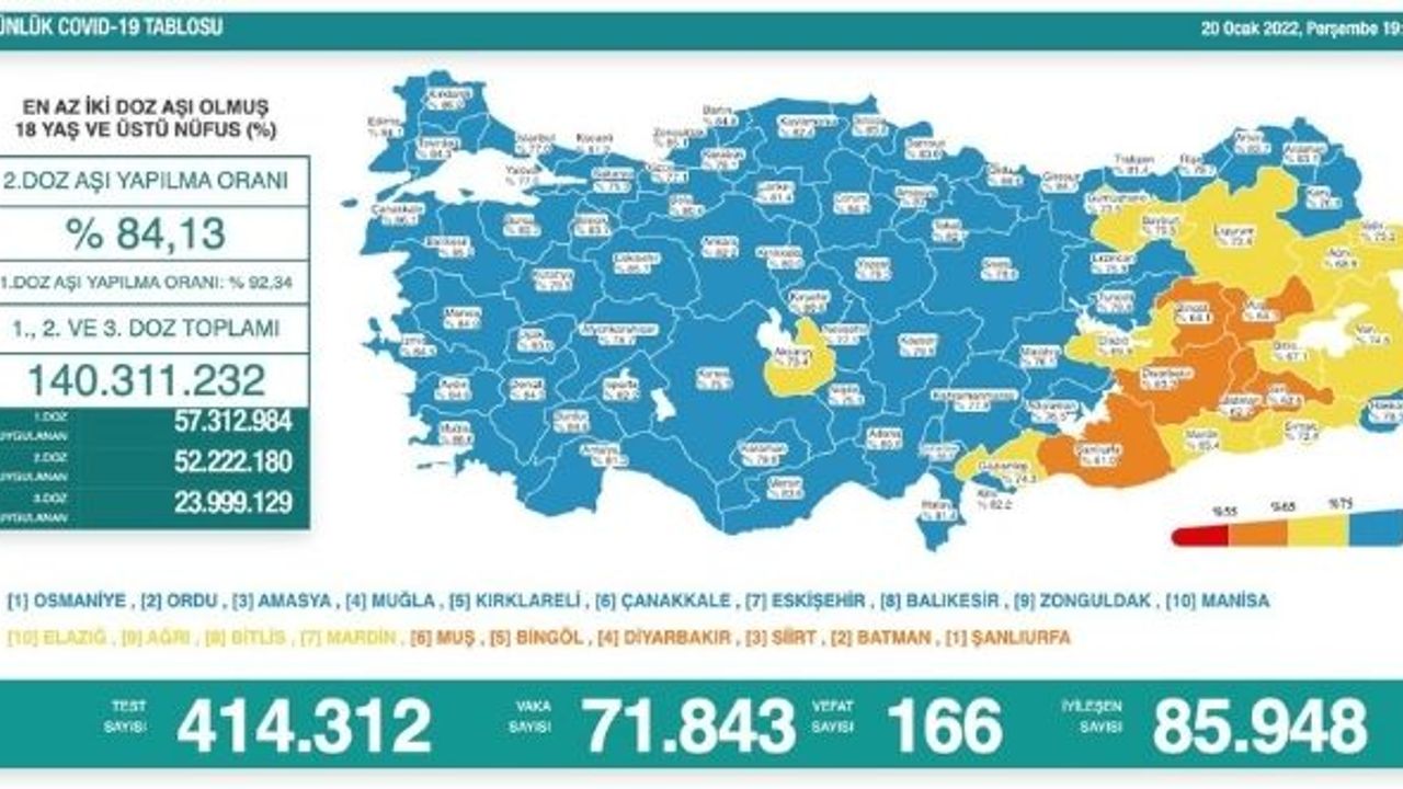 Türkiye'de 71 bin 843 kişinin testi pozitif çıktı