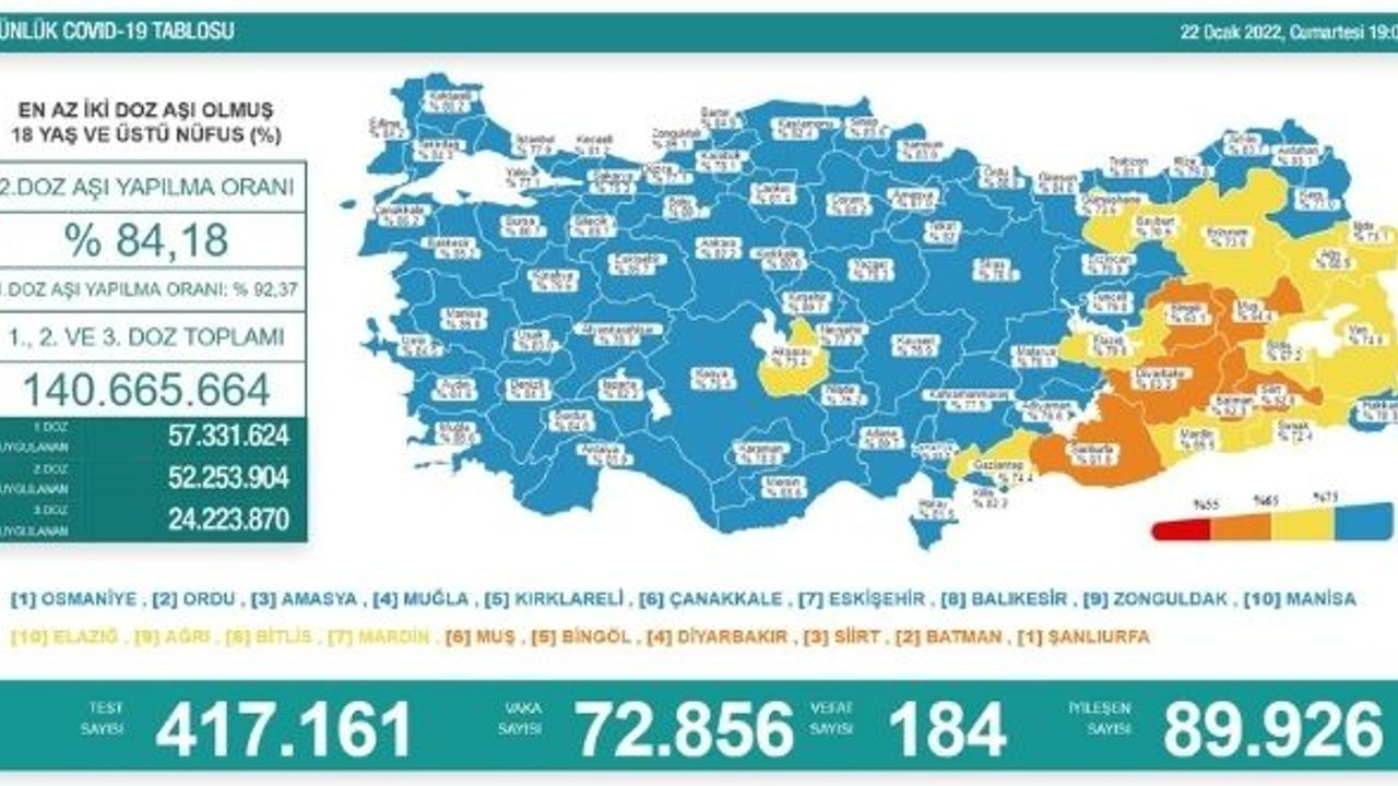 Türkiye'de 72 bin 856 kişinin testi pozitif çıktı