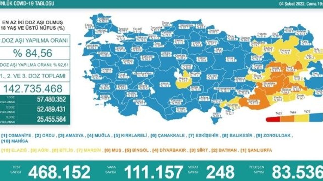 Türkiye'de 111 bin 157 vaka tespit edildi