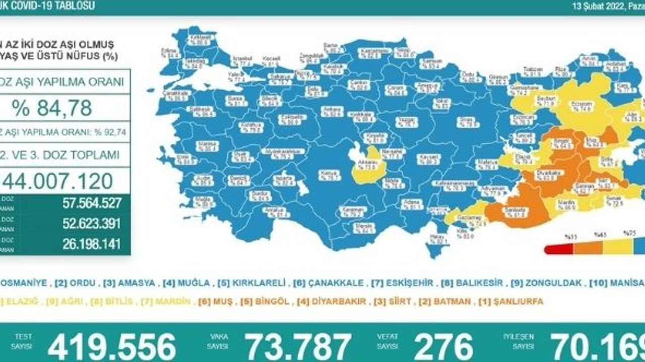 Türkiye'de güncel vaka sayısı açıklandı